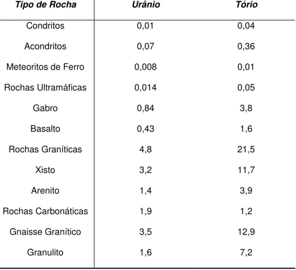 Tabela 1: Estimativas de concentração de urânio e tório em alguns tipos de  rochas, em mg kg-1 (modificado de Faure, 1986): 