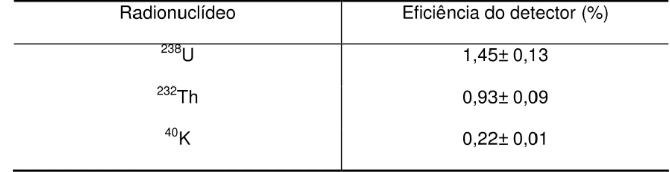 Tabela 5: Valores médios de eficiência do detector em (%) obtidos para  238 U, 