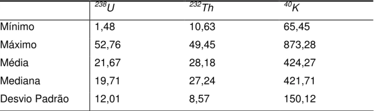 Tabela 6: Valores de concentração da atividade dos radionuclídeos em Bq kg -1 em amostras de sedimento marinho da Margem Continental Superior Sudeste  do Brasil  238 U  232 Th  40 K  Mínimo  1,48  10,63  65,45  Máximo  52,76  49,45  873,28  Média  21,67  2