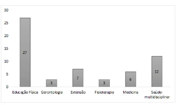 Figura 2. Área de conhecimento dos periódicos. 