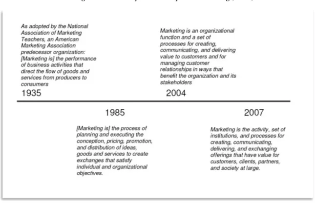 Figura 2.1  –  Evolução da Definição de Marketing (AMA) 