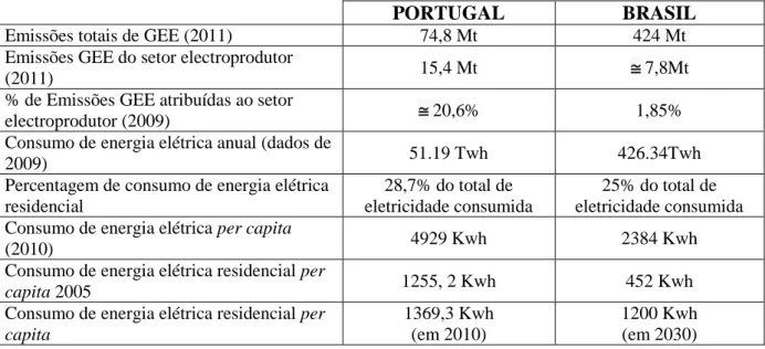Tabela 4.1  –  Indicadores de energia elétrica em diferentes contextos: Portugal e Brasil 