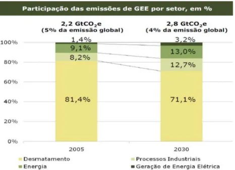 Figura 4.1  –  Emissões do Setor Eletroprodutor no Brasil 