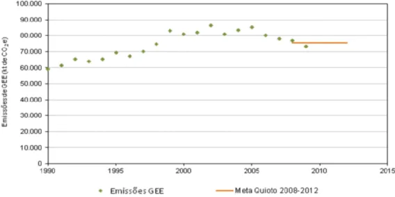 Figura 4.2  –  Principais emissões de GEE (CO2, CH4 e NO2) e compromissos para o período de 2008–2012 
