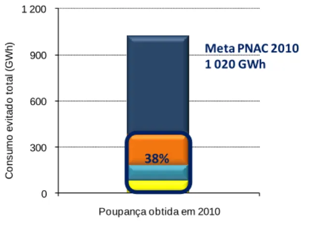 Figura 4.3  –  Contribuição do PPEC para a meta do Plano Nacional para as Alterações Climáticas 
