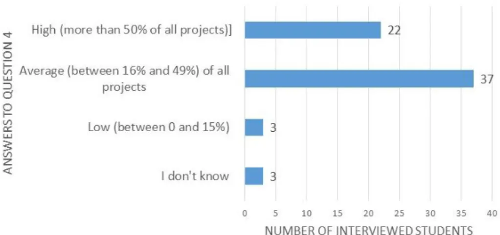 Figure 6: Answers to question 4 of questionnaire which seeks to evaluate the perception of young people about  the environment projects 