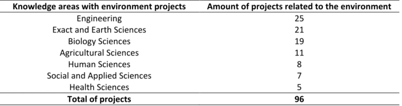 Table 1: Amount of projects about the environment presented in FEBRACE in 2013  Knowledge areas with environment projects  Amount of projects related to the environment 