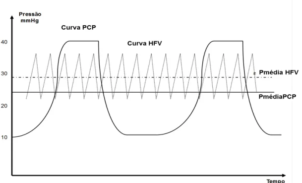 Figura 1 - Esquema representativo das prováveis curvas da HFV e da     ventilação convencional por pressão controlada em vias aéreas distais 