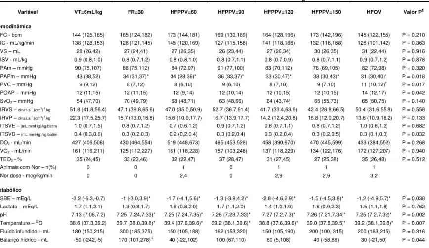 Tabela 2: Variáveis hemodinâmicas e metabólicas dos oito animais durante as estratégias ventilatórias testadas 