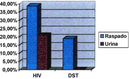 Figura 16. Positividade da PCR para o gênero Mycoplasma nos grupos HIV- HIV-positivo e 08T, nas amostras de urina e raspado uretral.