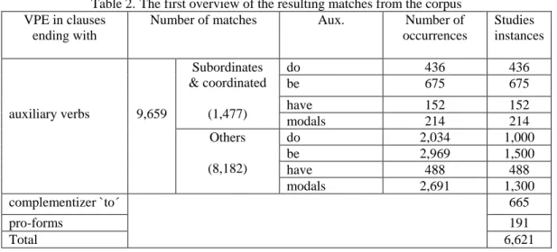 Table 2. The first overview of the resulting matches from the corpus  VPE in clauses 