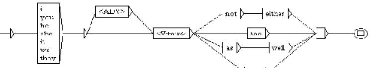 Figure 4: Pro-forms `too´, `as well´, `also´, and `either´ 