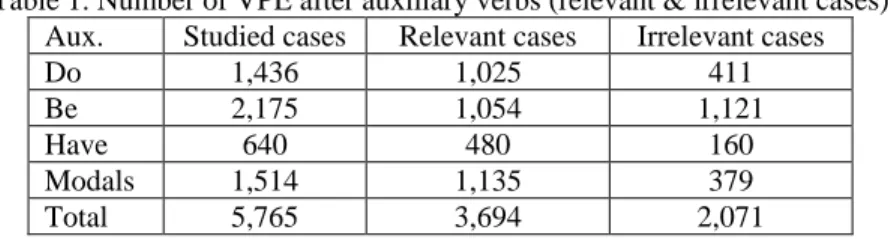 Table 1. Number of VPE after auxiliary verbs (relevant &amp; irrelevant cases)  Aux.  Studied cases  Relevant cases  Irrelevant cases 