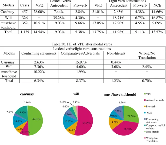 Table 3a. HT of VPE after modal verbs  Modals  Cases 