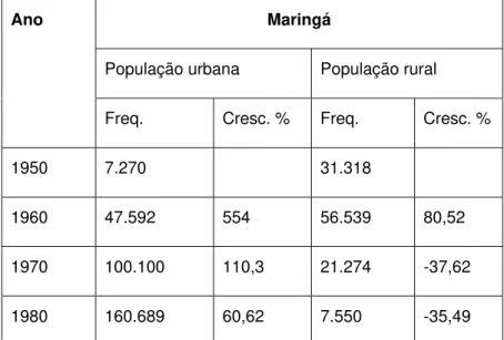 Tabela 2. Evolução da população urbana e rural, Paraná. Fonte: Censos Demográficos do  Paraná