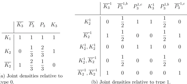 Table 1.1: Joint densities in the Theory of graphs p(A; B), where A is given by the leftmost entry of the line and B by the topmost entry of the column.