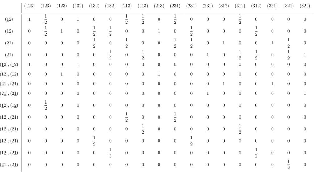 Table 1.3: Joint densities p(A; B) in the Theory of permutations in type 1, where A is given by the leftmost entry of the line and B by the topmost entry of the column.