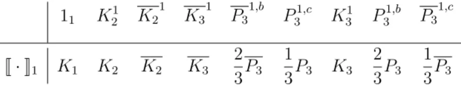 Table 1.4: Downward operator in the Theory of graphs from type 1 to type 0 (the function η is omitted from the notation).