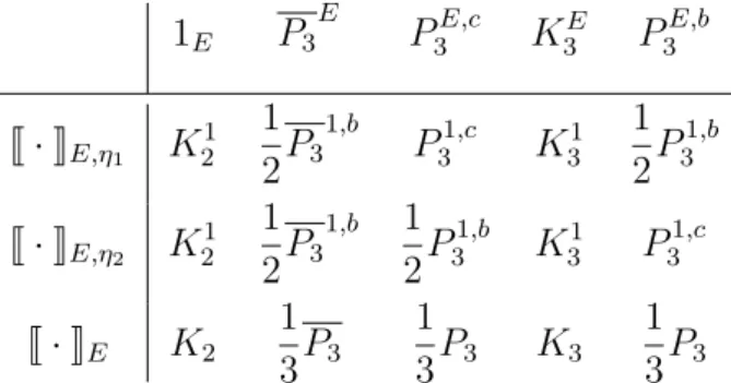 Table 1.5: Downward operator in the Theory of graphs from type E to types 1 and 0. The function η i : [1] → [2] is such that η(1) = i and the function η is omitted from the notation for type 0