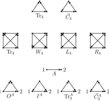 Figure 2.1: Tournaments of sizes 3 and 4, type A and A-flags of size 3.