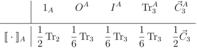Table 2.2: Downward operator in the Theory of tournaments from type A to type 0 (the function η is omitted from the notation).