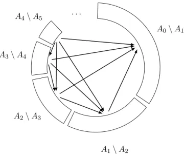 Figure 4.1: Typical structure of the random tournament S N,t . The arcs in the picture represent arcs between vertices in distinct parts A i−1 \ A i 
