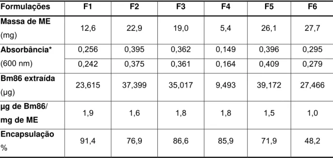 Tabela 3: Valores encontrados na determinação da taxa de encapsulação de Bm86 nas  diversas formulações
