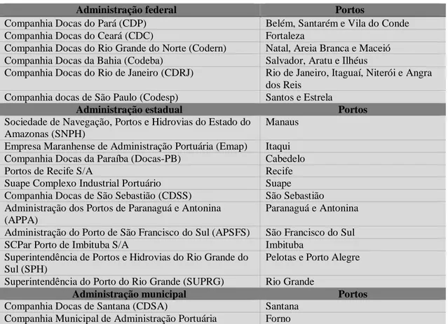 Tabela 5.2 –  Administrações dos portos brasileiros