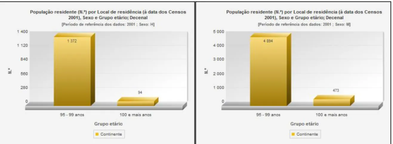 Figura  6  -  Indivíduos  do  sexo  masculino  (à  esq.)  e  femininos  (à  dta.)  residentes  em  Portugal Continental nonagenários e centenários segundo os Censos de 2001.