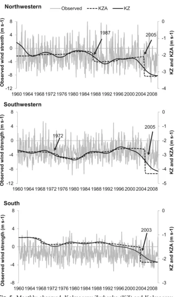 Fig. 4 Sudden shifts in the annual northerly wind (v-wind) by study area (black lines representing the RSI - Regime Shift Index): Northwestern (NW), Southwestern (SW) and Southern (S-Algarve)