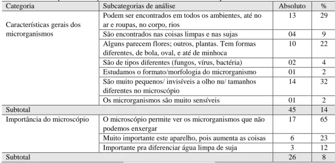 Tabela 3 - Representação das categorias de análise Características gerais dos microrganismos e Importância do  microscópio na avaliação dos alunos de anos iniciais sobre a sequência didática desenvolvida 