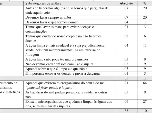 Tabela 4. Representação das categorias de análise Saúde e Reconhecimento de microrganismos benéficos e  maléficos, na avaliação dos alunos de anos iniciais sobre a sequência didática desenvolvida 