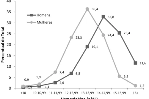 Figura 2. Distribuição (%) da concentração de hemoglobina em idosos (idade igual  ou superior a 65 anos) segundo sexo