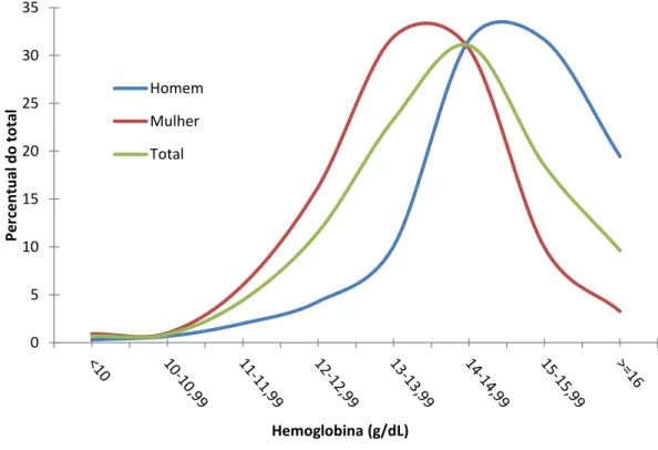 Figura 6. Distribuição dos valores de hemoglobina dos idosos segundo sexo. Estudo  SABE: Município de São Paulo, 2010.
