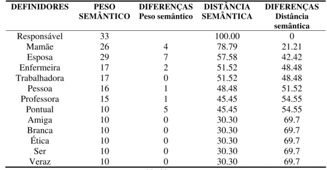 Tabela 1 - Distribução dos professores da Universidade de Guanajuato, segundo os definidores do  conceito de Sí mesmo com o peso semântico mais alto
