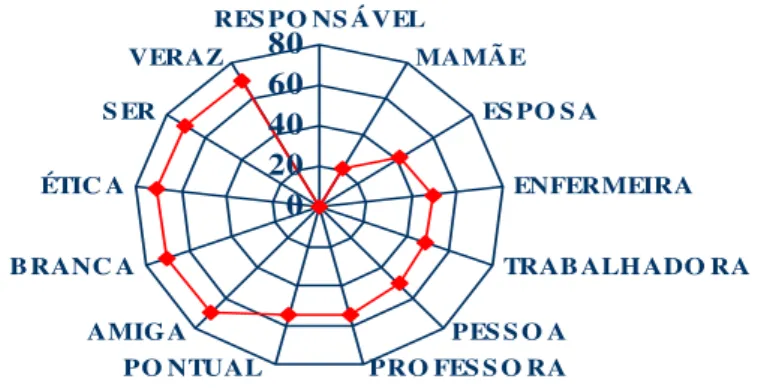 Figura 4.  Distribução dos professores da Universidade de Guanajuato, segundo a densidade da  rede para o conceito de Sí mesmo