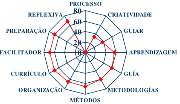 Figura 5.  Distribução dos professores da Universidade de Guanajuato, segundo a densidade da  rede para o conceito de Ensino
