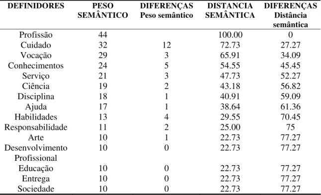 Tabela 4 - Distribução dos professores da Universidade de Guanajuato, segundo os definidores do  conceito de Enfermagem com o peso semântico mais alto