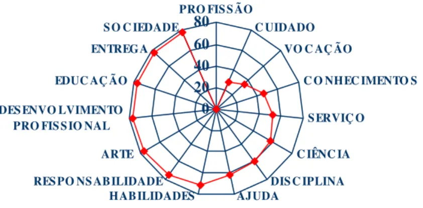 Figura 7.  Distribução dos professores da Universidade de Guanajuato, segundo a densidade da  rede para o conceito de Enfermagem