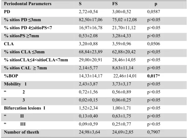 Table 1:  Means and standard deviations for the clinical parameters. 