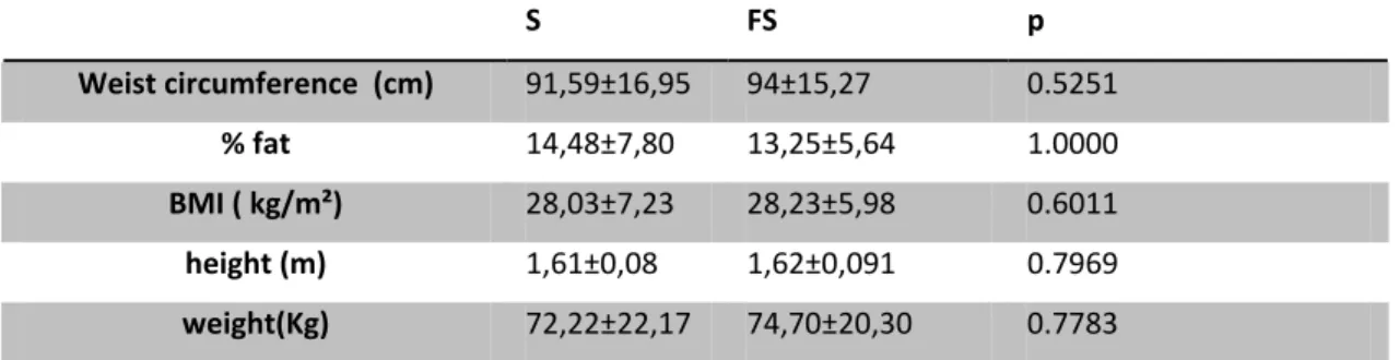 Table 2. Means and standar deviations for the anthropometrics factors. 