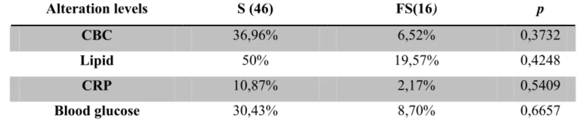 Table 4. Percentage of systemic factors change (CBC, CRP, blood glucose an lipid) 