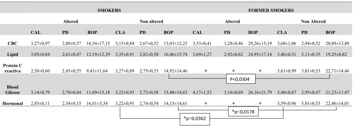 Table 5 Interrelationship between the co-systemic factors (represented by values changed or not in the blood count, lipid profile, C  reactive protein, glucose and hormonal factors) and periodontal parameters (BOP, PD, CAL)