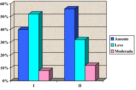 Figura 5.1  – Gráfico da distribuição da amostra, dividida por grupos, em relação ao índice  de DTM