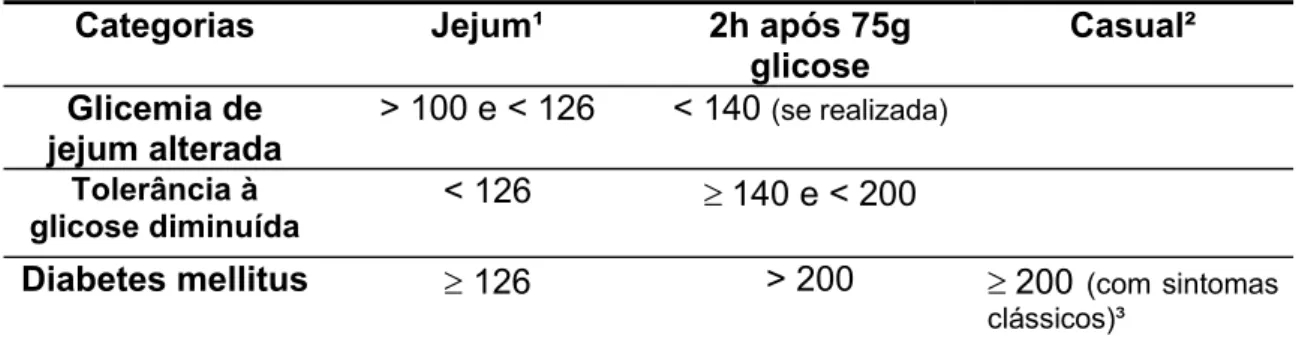 Tabela 4.3 - Valores de glicose plasmática (mg/dL) para diagnóstico de Diabetes Mellitus e seus estágios  pré-clínicos 