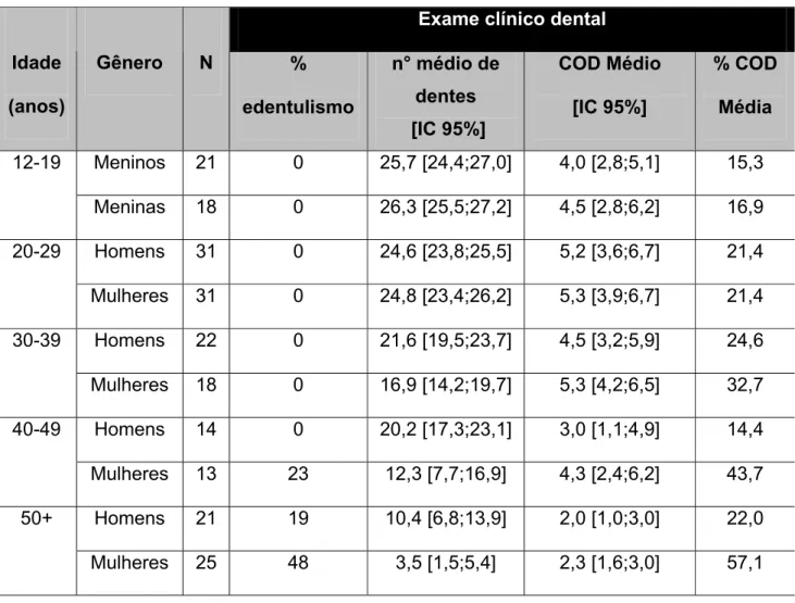 Tabela 5.2 - Frequência de edentulismo e número médio de dentes presentes, cariados ou obturados, em   indivíduos dentados por idade e gênero 