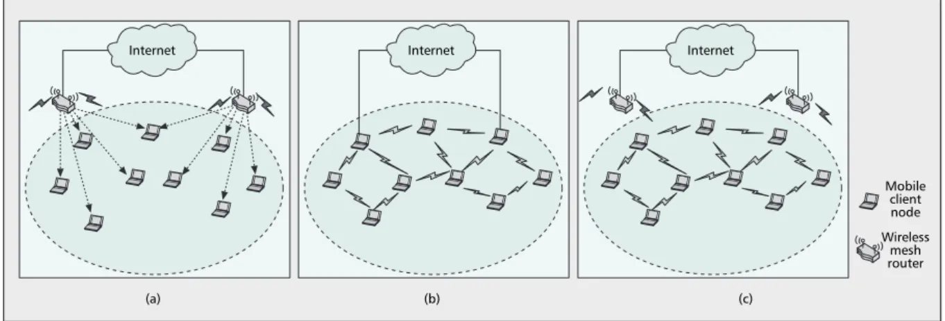 Figure 1. Wireless mesh networks: a) infrastructure; b) client; c) hybrid.