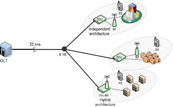 Figure 2.3: Architectures for the integration of EPON and WiMAX [8].