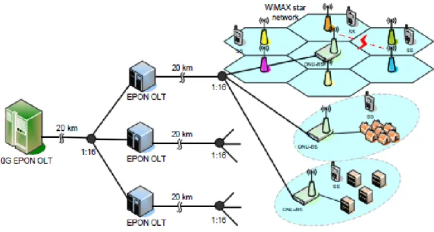 Figure 2.4: Multistage integrated broadband access network [8].