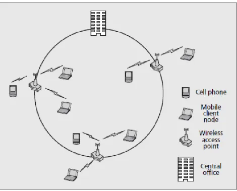 Figure 2.5: Optical unidirectional fiber ring interconnecting WiFi based wireless access point [4].